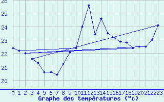Courbe de tempratures pour Cap Bar (66)
