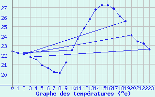 Courbe de tempratures pour Gruissan (11)