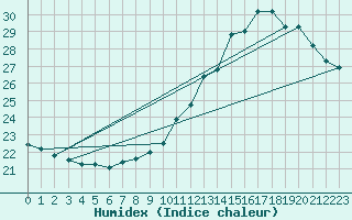 Courbe de l'humidex pour Bourges (18)