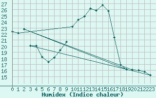 Courbe de l'humidex pour Vliermaal-Kortessem (Be)