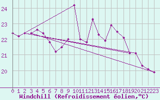 Courbe du refroidissement olien pour Cap Corse (2B)