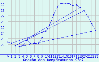 Courbe de tempratures pour Agde (34)