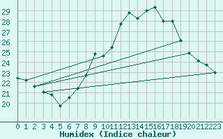 Courbe de l'humidex pour Leconfield