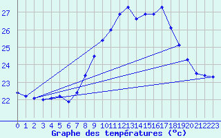 Courbe de tempratures pour Cap Pertusato (2A)