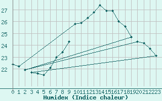 Courbe de l'humidex pour Lisbonne (Po)