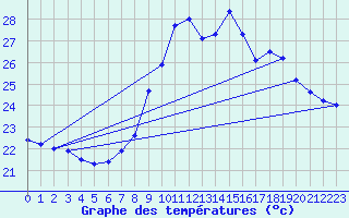 Courbe de tempratures pour Porquerolles (83)