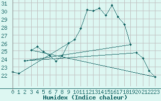 Courbe de l'humidex pour Le Havre - Octeville (76)