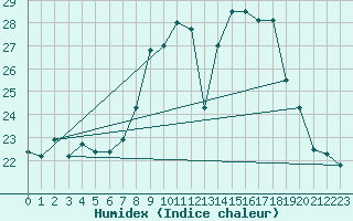 Courbe de l'humidex pour Goettingen