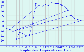 Courbe de tempratures pour Solenzara - Base arienne (2B)