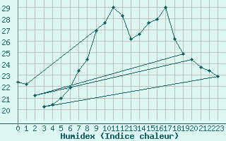Courbe de l'humidex pour Locarno-Magadino