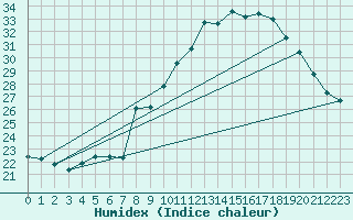 Courbe de l'humidex pour Malbosc (07)