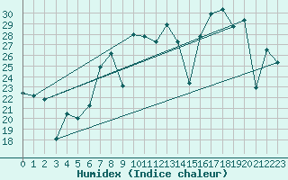 Courbe de l'humidex pour Cartagena