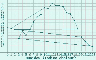 Courbe de l'humidex pour Wattisham