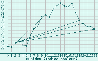 Courbe de l'humidex pour Sattel-Aegeri (Sw)