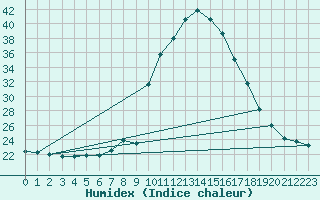 Courbe de l'humidex pour Padrn