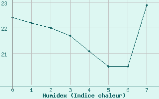 Courbe de l'humidex pour Llanes