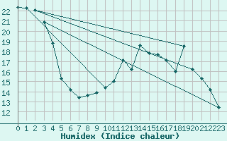 Courbe de l'humidex pour Bridel (Lu)