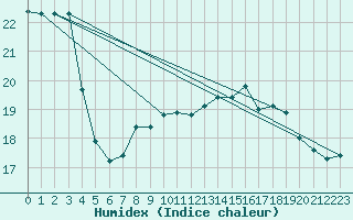 Courbe de l'humidex pour Pointe de Penmarch (29)