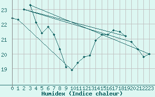 Courbe de l'humidex pour Cap Bar (66)