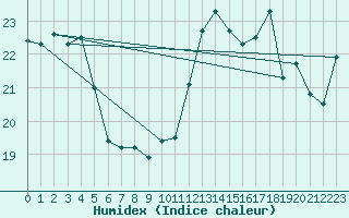 Courbe de l'humidex pour Cap de la Hve (76)