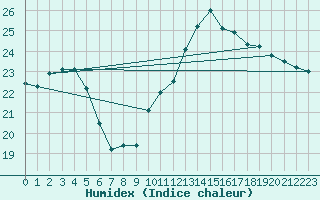 Courbe de l'humidex pour Toulouse-Francazal (31)