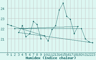 Courbe de l'humidex pour Cap Cpet (83)