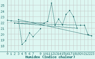 Courbe de l'humidex pour Berson (33)