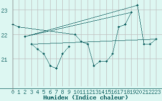 Courbe de l'humidex pour Kotka Haapasaari