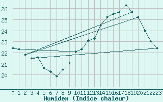 Courbe de l'humidex pour Landser (68)