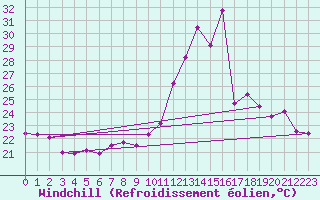 Courbe du refroidissement olien pour Fuengirola