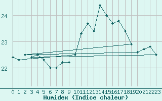 Courbe de l'humidex pour Aytr-Plage (17)