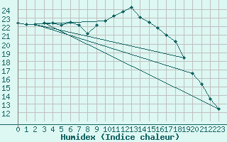 Courbe de l'humidex pour Humain (Be)