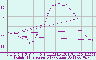 Courbe du refroidissement olien pour Cap Pertusato (2A)