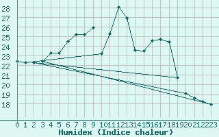 Courbe de l'humidex pour Lahr (All)