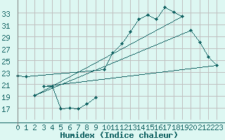 Courbe de l'humidex pour Avila - La Colilla (Esp)