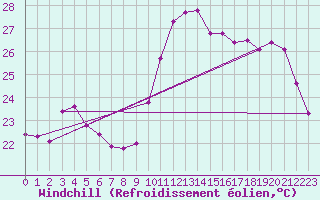 Courbe du refroidissement olien pour Cavalaire-sur-Mer (83)