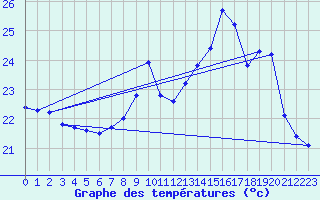 Courbe de tempratures pour Puimisson (34)