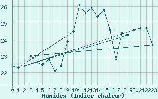 Courbe de l'humidex pour Ile du Levant (83)