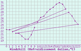 Courbe du refroidissement olien pour Montlimar (26)