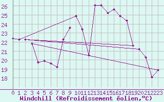 Courbe du refroidissement olien pour Cap Cpet (83)