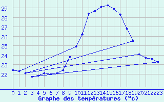 Courbe de tempratures pour Ile du Levant (83)