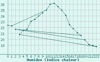 Courbe de l'humidex pour Nyon-Changins (Sw)