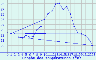 Courbe de tempratures pour Saint-Jean-de-Vedas (34)