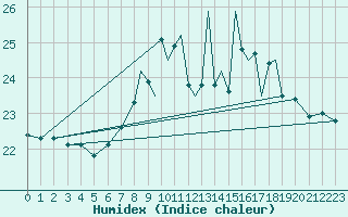 Courbe de l'humidex pour Shoream (UK)