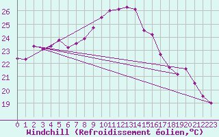 Courbe du refroidissement olien pour Solenzara - Base arienne (2B)