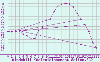 Courbe du refroidissement olien pour Valladolid