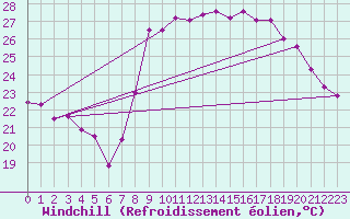 Courbe du refroidissement olien pour Solenzara - Base arienne (2B)