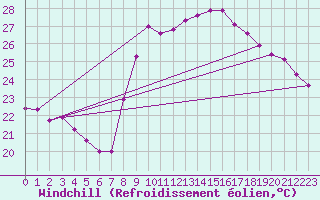 Courbe du refroidissement olien pour Toulon (83)