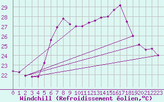 Courbe du refroidissement olien pour Tekirdag