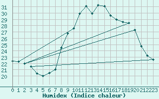 Courbe de l'humidex pour La Comella (And)